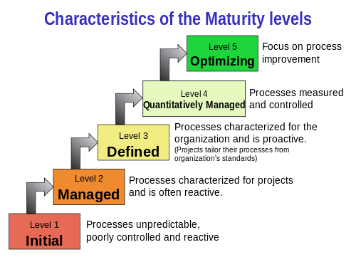 500px-Characteristics_of_Capability_Maturity_Model.svg